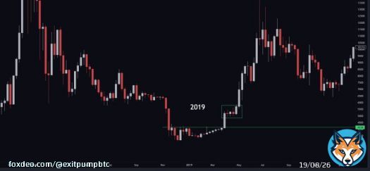 $BTC 2019 vs 2023 Weekly consolidation looks similar. This week should bring the new giga chad green candle. Up.  Just trying to attract more retail to push the prices higher.  #Bitcoin