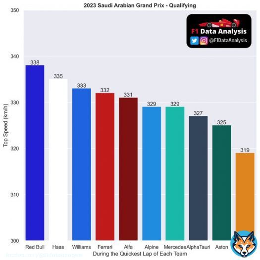 The RB was on another level on the straights: they will be tough to overtake today, and VER will pass easily!   The Haas was quick by gaining a lot of time on the straight  If not for the drag, the Aston and especially McLaren would have been much quicker #F1 #SaudiArabia