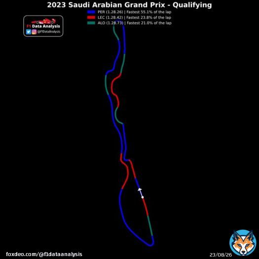 Alonso was excellent on corner exit, but was held back by the high drag of the Aston on the long straights  Ferrari looked more competitive, battling with the RB in many high-speed corners  The RB was simply unreachable, thanks to their extremely lowdrag #F1 #SaudiArabia