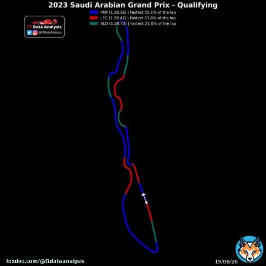 Alonso was excellent on corner exit, but was held back by the high drag of the Aston on the long straights  Ferrari looked more competitive, battling with the RB in many high-speed corners  The RB was simply unreachable, thanks to their extremely lowdrag #F1 #SaudiArabia
