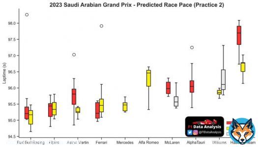 Race pace prediction! (Based on FP2)  -Ferrari was very quick on the soft despite running a very detuned engine mode: they could do well here -On the medium, RB>Aston>Ferrari=Mercedes. Once they turn up the PU, Ferrari might become 2nd best -The Alpine was quick as hell! #F1
