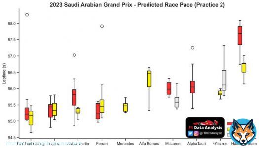 Race pace prediction! (Based on FP2)  -Ferrari was very quick on the soft despite running a very detuned engine mode: they could do well here -On the medium, RB>Aston>Ferrari=Mercedes. Once they turn up the PU, Ferrari might become 2nd best -The Alpine was quick as hell! #F1