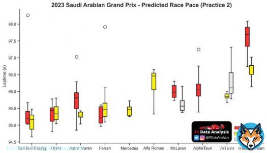Race pace prediction! (Based on FP2)  -Ferrari was very quick on the soft despite running a very detuned engine mode: they could do well here -On the medium, RB>Aston>Ferrari=Mercedes. Once they turn up the PU, Ferrari might become 2nd best -The Alpine was quick as hell! #F1