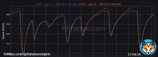 The fact that the @McLarenF1 had a 19km/h top speed deficit compared to the RB blows my mind! I've never seen such a high top-speed difference in my life  And PIA was faster than PER in many corners, especially the high-speed ones! They went for fulll-downforce #F1 #SaudiArabia