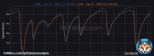 The fact that the @McLarenF1 had a 19km/h top speed deficit compared to the RB blows my mind! I've never seen such a high top-speed difference in my life  And PIA was faster than PER in many corners, especially the high-speed ones! They went for fulll-downforce #F1 #SaudiArabia