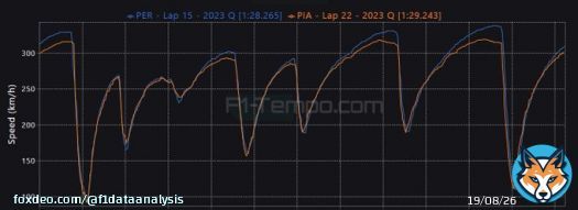 The fact that the @McLarenF1 had a 19km/h top speed deficit compared to the RB blows my mind! I've never seen such a high top-speed difference in my life  And PIA was faster than PER in many corners, especially the high-speed ones! They went for fulll-downforce #F1 #SaudiArabia