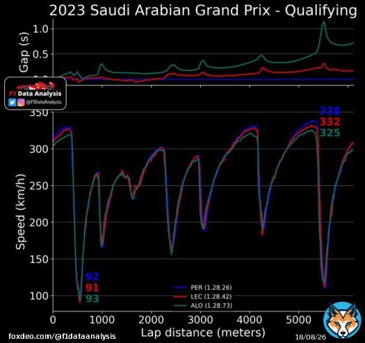 The Ferrari was actually quicker than the RB in the first part of the track!  Then, the car started to be slower on the straight than the RB, as if they had a less effective ERS system that made them save a bit of battery   The Aston suffered on the straights #F1 #SaudiArabia