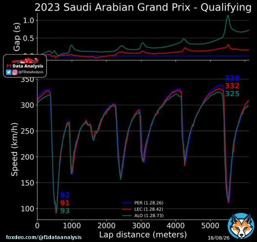 The Ferrari was actually quicker than the RB in the first part of the track!  Then, the car started to be slower on the straight than the RB, as if they had a less effective ERS system that made them save a bit of battery   The Aston suffered on the straights #F1 #SaudiArabia