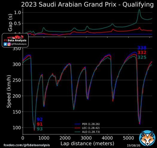 The Ferrari was actually quicker than the RB in the first part of the track!  Then, the car started to be slower on the straight than the RB, as if they had a less effective ERS system that made them save a bit of battery   The Aston suffered on the straights #F1 #SaudiArabia