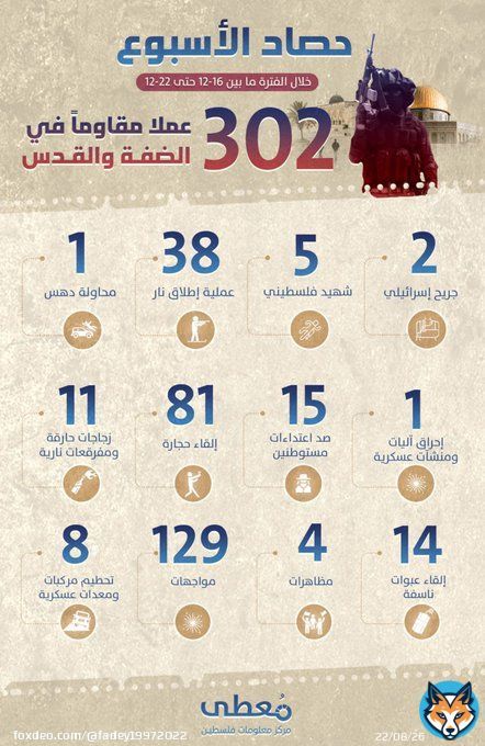 *'حصاد الأسبوع'*  *302 عملاً مقاوماً* في #الضفة و #القدس   خلال الفترة ما بين *16-12 حتى 22-12* و 29 عملاً مقاوماً في الضفة الغربية خلال الـ 24 ساعة الأخيرة 22 / 12 / 2022 #فريق_مجاهدون