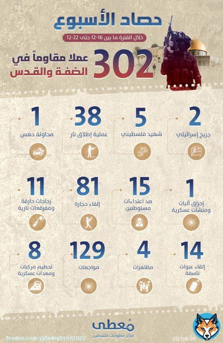 *'حصاد الأسبوع'*  *302 عملاً مقاوماً* في #الضفة و #القدس   خلال الفترة ما بين *16-12 حتى 22-12* و 29 عملاً مقاوماً في الضفة الغربية خلال الـ 24 ساعة الأخيرة 22 / 12 / 2022 #فريق_مجاهدون