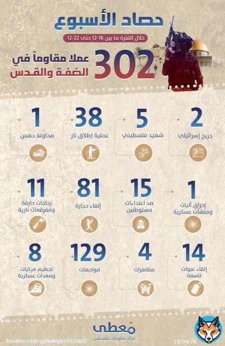 *'حصاد الأسبوع'*  *302 عملاً مقاوماً* في #الضفة و #القدس   خلال الفترة ما بين *16-12 حتى 22-12* و 29 عملاً مقاوماً في الضفة الغربية خلال الـ 24 ساعة الأخيرة 22 / 12 / 2022 #فريق_مجاهدون