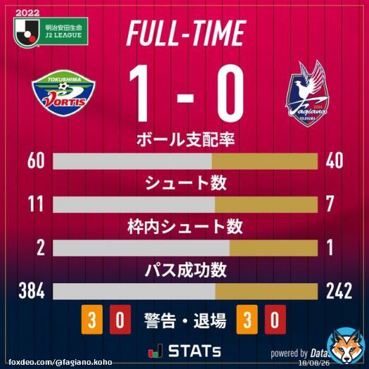 試合終了  2022明治安田生命J2リーグ #徳島ヴォルティス 1-0 #ファジアーノ岡山  各地からチームを応援していただき、ありがとうございました。
