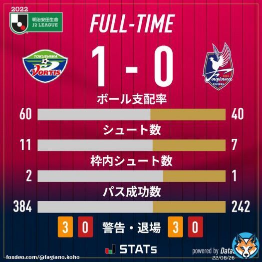 試合終了  2022明治安田生命J2リーグ #徳島ヴォルティス 1-0 #ファジアーノ岡山  各地からチームを応援していただき、ありがとうございました。