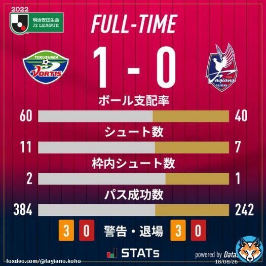 試合終了  2022明治安田生命J2リーグ #徳島ヴォルティス 1-0 #ファジアーノ岡山  各地からチームを応援していただき、ありがとうございました。