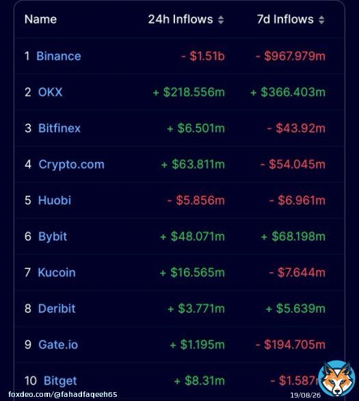 FUD: Data shows #Binance users have withdrawn $1.5 Billion from the #Crypto #Exchange over the past 24 hours amidst #SEC's news of suing #Binance & its CEO.   No need to panic #Bitcoin & Crypto is here to stay.  #Bitcoin  #BTC #ETH #BNB #Twittter #News #NFT #Metaverse #PepeCoin&hellip;&nbsp;Show more