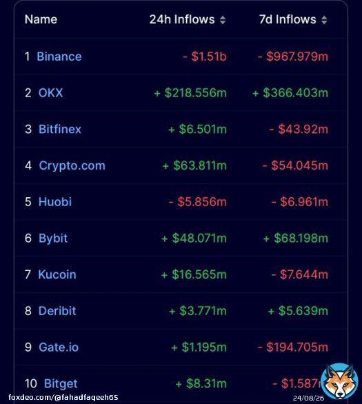 FUD: Data shows #Binance users have withdrawn $1.5 Billion from the #Crypto #Exchange over the past 24 hours amidst #SEC's news of suing #Binance & its CEO.   No need to panic #Bitcoin & Crypto is here to stay.  #Bitcoin  #BTC #ETH #BNB #Twittter #News #NFT #Metaverse #PepeCoin&hellip;&nbsp;Show more