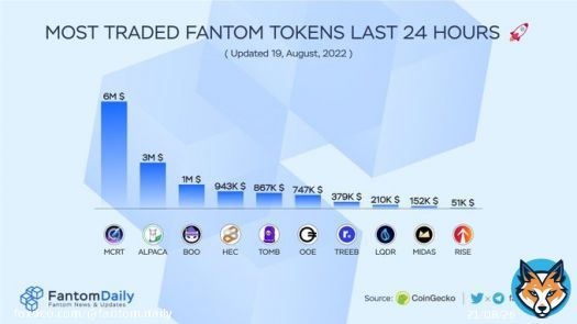 Most Traded #Fantom Tokens Last 24 Hours    $MCRT @MagicCraftGame   $ALPACA @AlpacaFinance   $BOO @spookyswap  $HEC @HectorDAO_HEC  $TOMB @tombfinance  $OOE @OpenOceanGlobal  $TREEB @retreeb_io  $LQDR @LiquidDriver  $MIDAS @midas_news  $RISE @everrise   #FTM $FTM