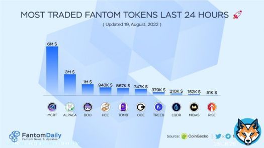 Most Traded #Fantom Tokens Last 24 Hours    $MCRT @MagicCraftGame   $ALPACA @AlpacaFinance   $BOO @spookyswap  $HEC @HectorDAO_HEC  $TOMB @tombfinance  $OOE @OpenOceanGlobal  $TREEB @retreeb_io  $LQDR @LiquidDriver  $MIDAS @midas_news  $RISE @everrise   #FTM $FTM
