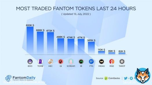 Most Traded #Fantom Tokens Last 24 Hours    $BOO @spookyswap   $TOMB @tombfinance   $HEC @HectorDAO_HEC  $QI @0xLaoZi  $SCREAM @screamdotsh  $IB @ibdotxyz  $FTG @fantomgo_io  $MIDAS @midas_news  $RISE @everrise  $TAROT @tarotfinance   #FTM $FTM