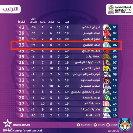 شافو راسهم العام الجاي ماغادي يشاركو فحتى مسابقة خارجية بغاو يديرو حملة ضد رئيس الجامعة باش يلعبو صحة   #الرجاء_فريق_فاسد