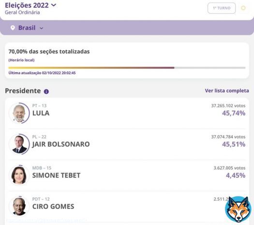 OPINION: With 70% in Foro de Sao Paolo Founder Lula leads in BRAZIL over President Bolsonaro sending election to a 2nd round runoff. To think 45% of Brazilians favor a radical leftist in a corrupt, ex-con, communist Lula is mind boggling. Brazil in vvery deep trouble..