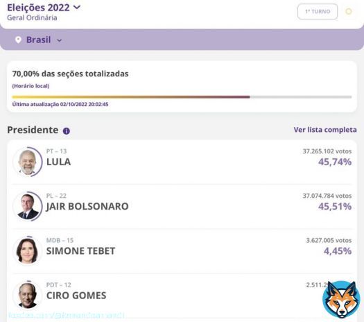 OPINION: With 70% in Foro de Sao Paolo Founder Lula leads in BRAZIL over President Bolsonaro sending election to a 2nd round runoff. To think 45% of Brazilians favor a radical leftist in a corrupt, ex-con, communist Lula is mind boggling. Brazil in vvery deep trouble..