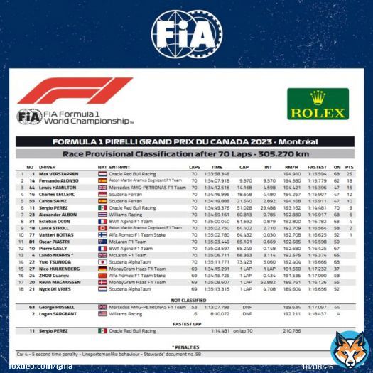 #F1 - Provisional Classification of the 2023 Canadian Grand Prix   @F1  #CanadianGP