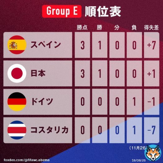 #FIFAワールドカップ  -グループE 現在の順位表-  本日11/27(日)  がに<勝利>し、  がに <勝利 or 引き分け>で 日本は決勝トーナメント進出が決定！  <敗戦>した場合は 第3戦にもつれ込みます。  日本は、今日のコスタリカ戦 #絶対に負けられない戦い となります！  #すべてをみせるときがきた