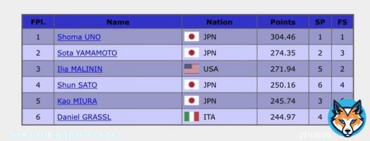 【GPファイナル 男子結果】 宇野昌磨<br>304. 46 山本草太<br>274. 35 I.マリニン<br>271. 94 \u2463佐藤駿<br>250. 16 \u2464三浦佳生<br>245. 74 \u2465D.グラスル<br>244. 97