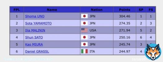 【GPファイナル 男子結果】 宇野昌磨<br>304. 46 山本草太<br>274. 35 I.マリニン<br>271. 94 \u2463佐藤駿<br>250. 16 \u2464三浦佳生<br>245. 74 \u2465D.グラスル<br>244. 97