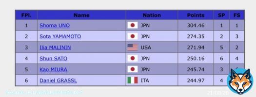 【GPファイナル 男子結果】 宇野昌磨<br>304. 46 山本草太<br>274. 35 I.マリニン<br>271. 94 \u2463佐藤駿<br>250. 16 \u2464三浦佳生<br>245. 74 \u2465D.グラスル<br>244. 97