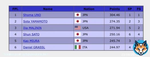 【GPファイナル 男子結果】 宇野昌磨<br>304. 46 山本草太<br>274. 35 I.マリニン<br>271. 94 \u2463佐藤駿<br>250. 16 \u2464三浦佳生<br>245. 74 \u2465D.グラスル<br>244. 97
