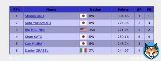 【GPファイナル 男子結果】 宇野昌磨<br>304. 46 山本草太<br>274. 35 I.マリニン<br>271. 94 \u2463佐藤駿<br>250. 16 \u2464三浦佳生<br>245. 74 \u2465D.グラスル<br>244. 97
