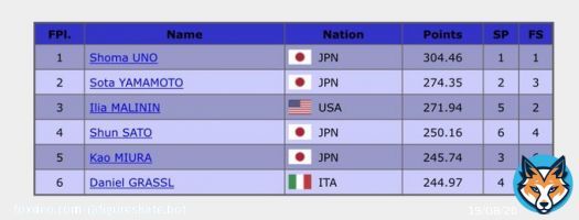 【GPファイナル 男子結果】 宇野昌磨<br>304. 46 山本草太<br>274. 35 I.マリニン<br>271. 94 \u2463佐藤駿<br>250. 16 \u2464三浦佳生<br>245. 74 \u2465D.グラスル<br>244. 97