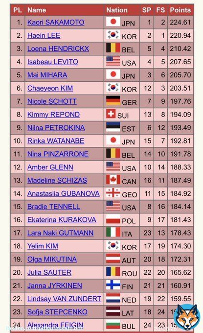 【世界選手権 女子結果】 坂本花織<br>224. 61 イ・ヘイン<br>220. 94 L.ヘンドリクス<br>210. 42 \u2463I.レヴィト<br>207. 65 \u2464三原舞依<br>205. 70 \u2465キム・チェヨン<br>203. 51 \u2466N.ショット<br>197. 76 \u2467K.レポンド<br>194. 09 \u2468N.ペトロキナ<br>193. 49 \u2469渡辺倫果<br>192. 81