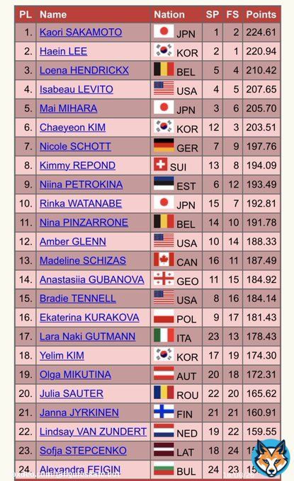 【世界選手権 女子結果】 坂本花織<br>224. 61 イ・ヘイン<br>220. 94 L.ヘンドリクス<br>210. 42 \u2463I.レヴィト<br>207. 65 \u2464三原舞依<br>205. 70 \u2465キム・チェヨン<br>203. 51 \u2466N.ショット<br>197. 76 \u2467K.レポンド<br>194. 09 \u2468N.ペトロキナ<br>193. 49 \u2469渡辺倫果<br>192. 81