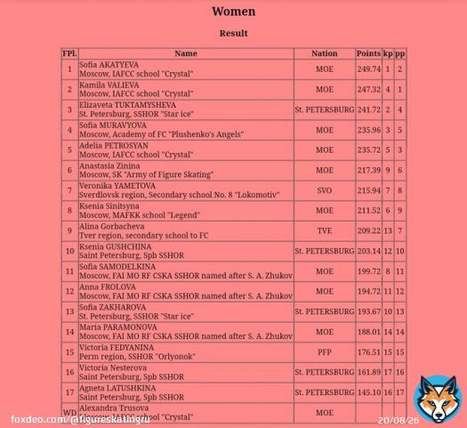 Russian Nationals Women Results