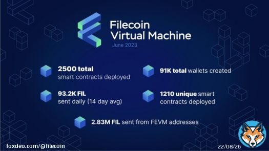 1/ Today we celebrate 100 days of FVM!    On 3.14.23 the first programmable runtime launched on the Filecoin Virtual Machine (FVM), solidifying Filecoin as the L1 positioned to power the open data economy. You won&rsquo;t believe what has happened in100 days!