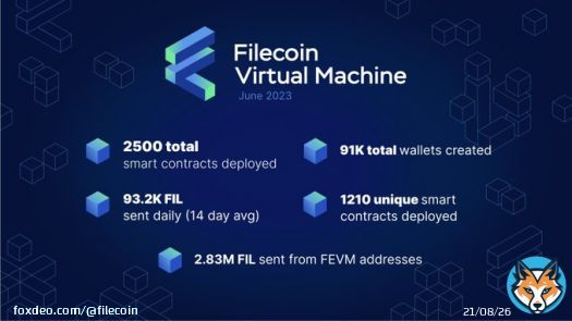 1/ Today we celebrate 100 days of FVM!    On 3.14.23 the first programmable runtime launched on the Filecoin Virtual Machine (FVM), solidifying Filecoin as the L1 positioned to power the open data economy. You won&rsquo;t believe what has happened in100 days!