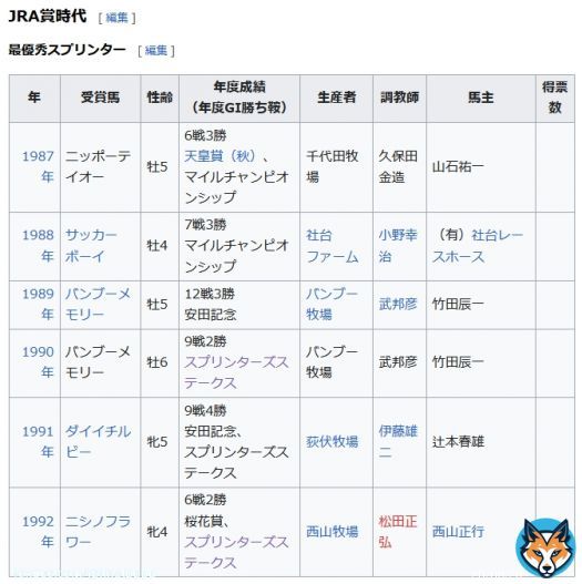 そもそもJRA賞が去年までマイル以下は”最優秀短距離馬”だからね スプリントとマイルが分かれるのは今年から 画像貼った辺りはマイルGIだけど”最優秀短距離馬”だからね 画像にないけど2015年のモーリスも安田、マイルCS、香港マイルで獲ってます …話題とは関係ないけど1枚目、みんな娘化してるね!w