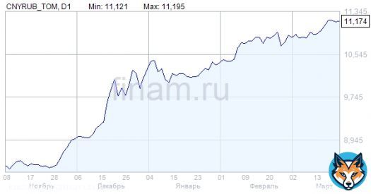 Рубль слабеет против основных конкурентов  Российские индексы корректируются после бурного повышения за последние дни.&nbsp;Российский рынок снижался в первой половине дня в среду. Коррекционная волна зародилась ещё накануне, когда стали известны подробност...