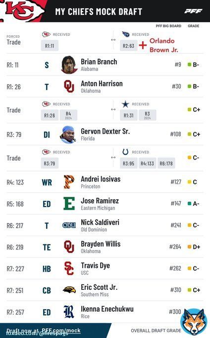 TRADE Orlando Brown Jr  EXTEND Chris Jones  RESTRUCTURE Frank Clark  RE-SIGN Jerick McKinnon Juju Smith-Schuster Jody Fortson Andrew Wylie Khalen Saunders Deon Bush Tommy Townsend  SIGN Competent Vet QB Allen Lazard Competent Swing T Yannick Ngakoue Akiem Hicks Competent Cover LB