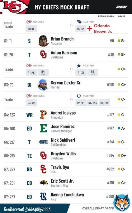 TRADE Orlando Brown Jr  EXTEND Chris Jones  RESTRUCTURE Frank Clark  RE-SIGN Jerick McKinnon Juju Smith-Schuster Jody Fortson Andrew Wylie Khalen Saunders Deon Bush Tommy Townsend  SIGN Competent Vet QB Allen Lazard Competent Swing T Yannick Ngakoue Akiem Hicks Competent Cover LB