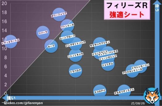 フィリーズレビュー　#強適シート  枠順確定。騎手バイアスも含めた最終版です。 \u2605\u2466ポリーフォリア 藤岡佑介は、内中枠得意騎手ですので、ちょうどいいところに収まった感があります。楽しみですね。