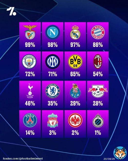 The probability of the Final 16 reaching the Champions League quarter-finals  per FiveThirtyEight
