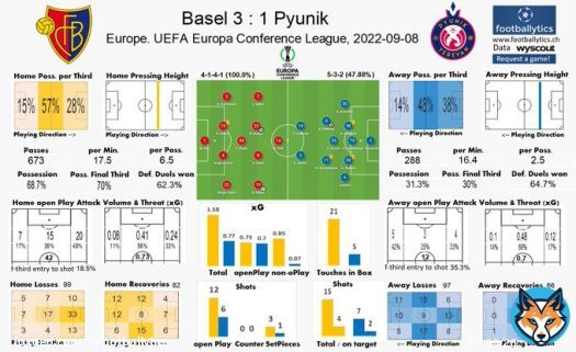 #UECL  match dashboard #FCBasel vs #Pyunik 3:1 *request any game*  #rotblaulive #BASPYU #fcbasel1893 #mirsinbasel #fcbfcp #wouterburger #darianmales