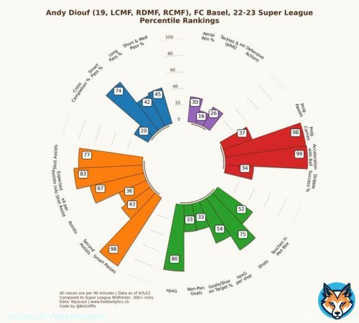 #SuperLeague Talents  Andy Diouf #rotblaulive (19, LCMF) playing today #UECL #FCBasel vs #Pyunik  code kindly from @BeGriffis, thanks Ben!   #rotblaulive #Diouf #FCBasel1893 #MirsinBasel #FCBFCP