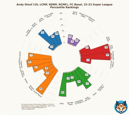 #SuperLeague Talents  Andy Diouf #rotblaulive (19, LCMF) playing today #UECL #FCBasel vs #Pyunik  code kindly from @BeGriffis, thanks Ben!   #rotblaulive #Diouf #FCBasel1893 #MirsinBasel #FCBFCP