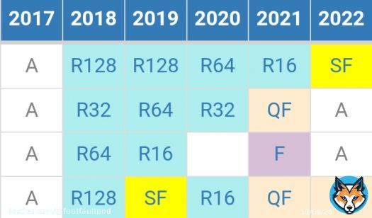 Berrettini's great slam consistency is ended by Andy Murray  Last 9 out of 11 slams he made the second week, often losing to a Novak, Rafa or Fed.  #AusOpen2023